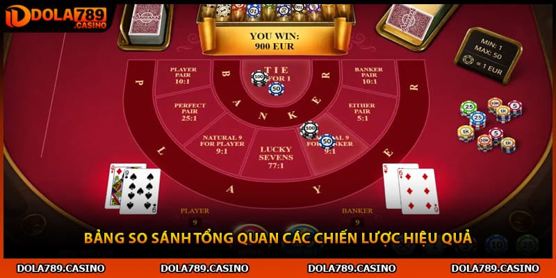Bảng so sánh tổng quan các chiến lược hiệu quả